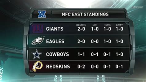 nfl nfc east standings 2019|eagles vs cowboys standings.